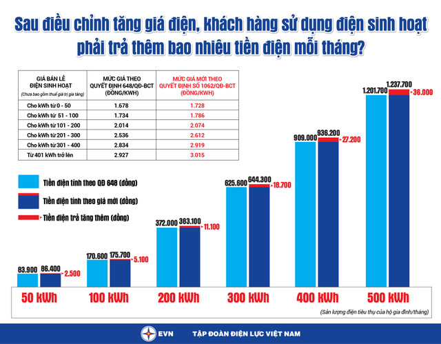 Giá điện tăng: “Đánh vào kinh tế để nâng cao tiết kiệm điện“ Gia dien tang: “Danh vao kinh te de nang cao tiet kiem dien“