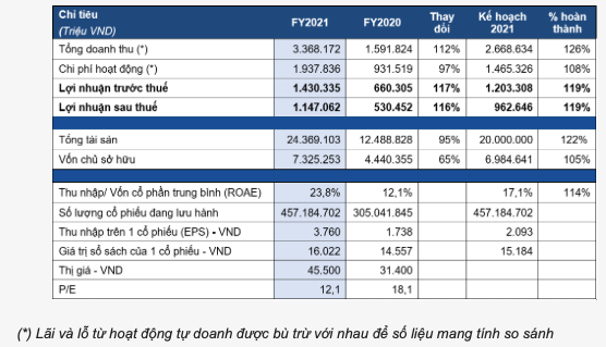 Moi gioi, margin va tu doanh mang ve lai lon cho HSC trong nam 2021