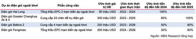 Trien vong cua PVS tu xay lap thuong nguon va dien gio ngoai khoi?-Hinh-11