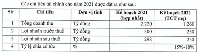 Phong Phu len ke hoach lai 2021 than trong du 6 thang da dat toi 95% muc tieu