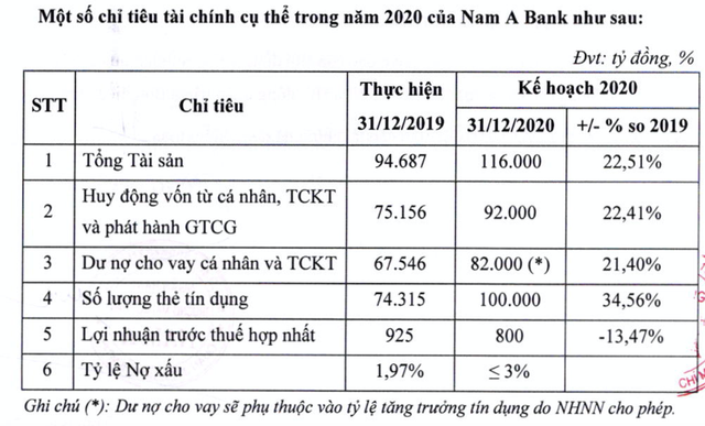 Năm 2020, NamABank lên kế hoạch tăng vốn, tái cơ cấu các quỹ tín dụng nhân dân tại Đồng Nai Nam 2020, NamABank len ke hoach tang von, tai co cau cac quy tin dung nhan dan tai Dong Nai