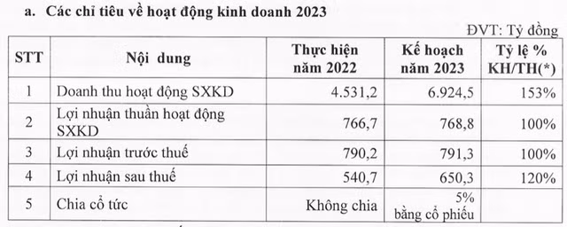 Bamboo Capital: Ke hoach 2023 lai 650 ty, 