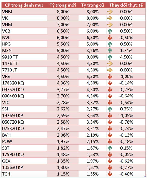 V.N.M ETF khong thay doi ro co phieu Viet Nam, ban manh Hoa Phat