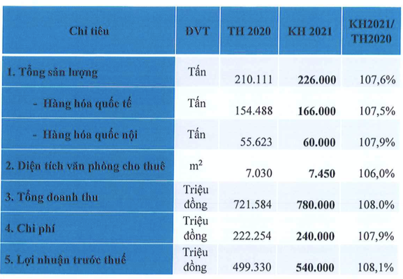 SCS bật trần khi Dịch vụ Hàng hoá Sài Gòn lên kế hoạch lãi 540 tỷ, cổ tức 2020 tỷ lệ 80% SCS bat tran khi Dich vu Hang hoa Sai Gon len ke hoach lai 540 ty, co tuc 2020 ty le 80%