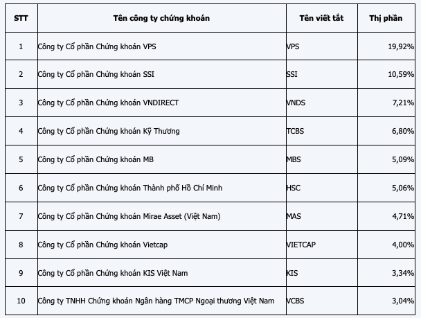 Thị phần môi giới HOSE quý 3: VPS lại thiết lập kỷ lục mới, FPTS 'rớt đài' Thi phan moi gioi HOSE quy 3: VPS lai thiet lap ky luc moi, FPTS 'rot dai'