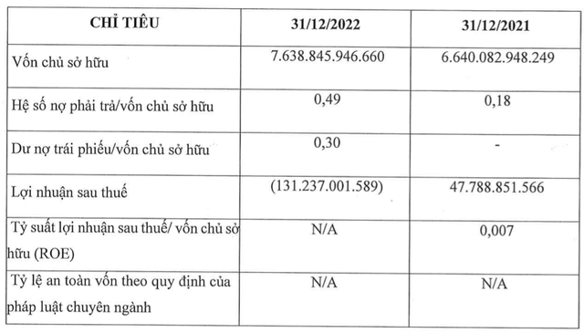 No Va Thảo Điền lỗ 131 tỷ năm 2022, dư nợ trái phiếu 2.288 tỷ đồng No Va Thao Dien lo 131 ty nam 2022, du no trai phieu 2.288 ty dong