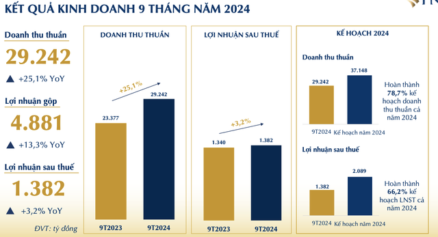 PNJ báo lãi 9 tháng nhích nhẹ lên 1.382 tỷ đồng, biên lãi gộp 16,7% PNJ bao lai 9 thang nhich nhe len 1.382 ty dong, bien lai gop 16,7%