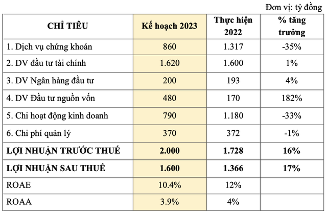 Thi truong chung khoan nhu the nao nhin tu ke hoach 2023 cua VNDirect?