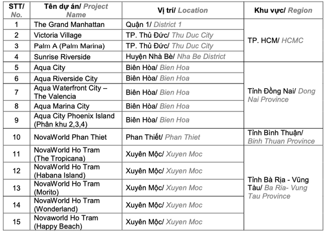 Novaland lên kế hoạch 2023 lãi 214 tỷ, triển khai và bàn giao những dự án nào? - Hình 2 Novaland len ke hoach 2023 lai 214 ty, trien khai va ban giao nhung du an nao?-Hinh-2