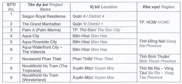 Novaland lên kế hoạch 2023 lãi 214 tỷ, triển khai và bàn giao những dự án nào? - Hình 3 Novaland len ke hoach 2023 lai 214 ty, trien khai va ban giao nhung du an nao?-Hinh-3