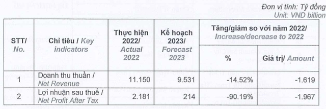 Novaland lên kế hoạch 2023 lãi 214 tỷ, triển khai và bàn giao những dự án nào? Novaland len ke hoach 2023 lai 214 ty, trien khai va ban giao nhung du an nao?