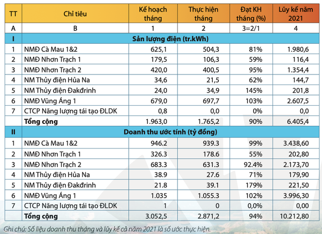 Sản lượng tháng 4 tăng, POW ước doanh thu đạt 2.871 tỷ đồng San luong thang 4 tang, POW uoc doanh thu dat 2.871 ty dong