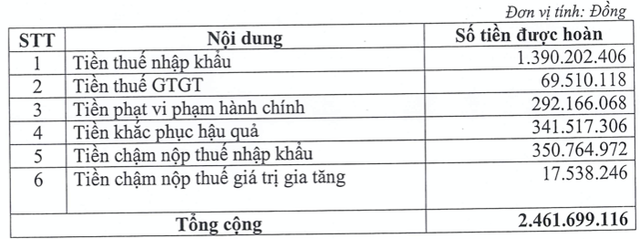 Dược phẩm Bến Tre được hoàn tiền xử phạt về thuế 2,46 tỷ đồng Duoc pham Ben Tre duoc hoan tien xu phat ve thue 2,46 ty dong