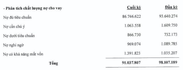 ABBank: Ngân hàng đầu tiên tăng trưởng tín dụng âm, nợ xấu vọt lên 3,55% - Hình 2 ABBank: Ngan hang dau tien tang truong tin dung am, no xau vot len 3,55%-Hinh-2