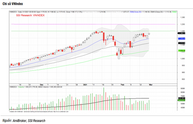 Co hoi nao cho VN-Index vuot moc 1.200 diem trong thang 3?