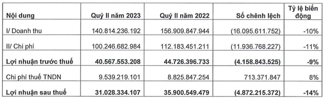 Chứng khoán Yuanta báo lãi quý 2 suy giảm, bị xử lý về thuế 2 tỷ đồng Chung khoan Yuanta bao lai quy 2 suy giam, bi xu ly ve thue 2 ty dong