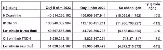 Chung khoan Yuanta bao lai quy 2 suy giam, bi xu ly ve thue 2 ty dong