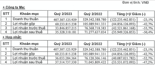 Lãi quý 2 đi lùi 46%, Sợi Thế Kỷ vẫn chưa phục hồi, kỳ vọng gì cho 2024? Lai quy 2 di lui 46%, Soi The Ky van chua phuc hoi, ky vong gi cho 2024?