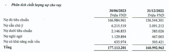 TPBank báo lãi quý 2 sụt giảm 25%, nợ xấu nhảy vọt đáng ngại gấp 2,8 lần - Hình 2 TPBank bao lai quy 2 sut giam 25%, no xau nhay vot dang ngai gap 2,8 lan-Hinh-2