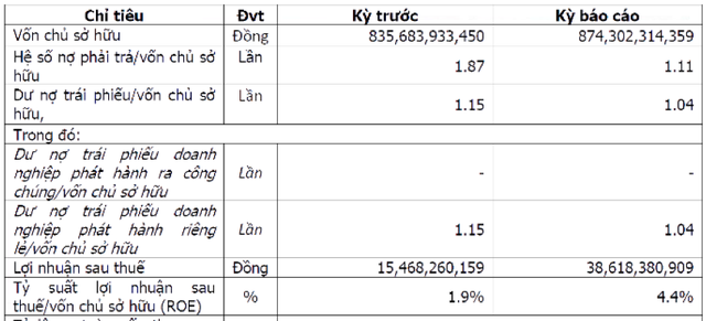 KN Van Ninh lai 6 thang gap 2,5 lan len 38,6 ty