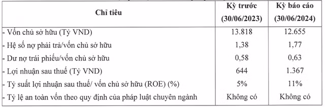 Cty Phu My Hung ganh no 12.655 ty, lai gap 2,1 lan