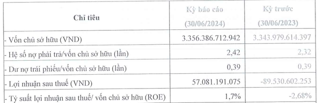 Bat dong san Gia Duc bat ngo co lai, no 8.121 ty dong