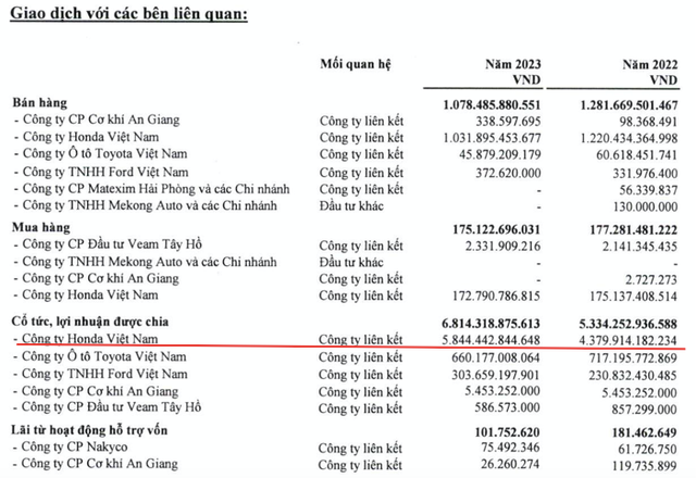 Bức tranh tài chính khác xa của Honda Việt Nam và SYM Việt Nam - Hình 2 Buc tranh tai chinh khac xa cua Honda Viet Nam va SYM Viet Nam-Hinh-2