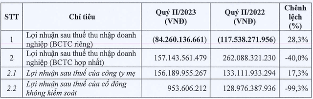 Em trai Chủ tịch DXG muốn bán 4,05 triệu cổ phiếu khi thị giá khởi sắc - Hình 2 Em trai Chu tich DXG muon ban 4,05 trieu co phieu khi thi gia khoi sac-Hinh-2