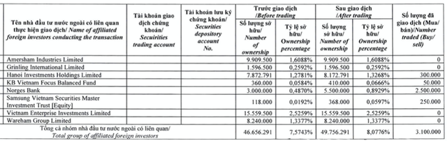 Hoa Sen báo lãi quý 3 niên độ 2022-2023, nhóm Dragon Capital gom 5 triệu cổ phiếu - Hình 2 Hoa Sen bao lai quy 3 nien do 2022-2023, nhom Dragon Capital gom 5 trieu co phieu-Hinh-2