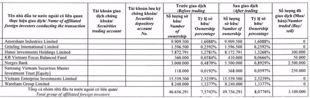 Hoa Sen bao lai quy 3 nien do 2022-2023, nhom Dragon Capital gom 5 trieu co phieu-Hinh-2