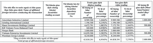 Hoa Sen báo lãi quý 3 niên độ 2022-2023, nhóm Dragon Capital gom 5 triệu cổ phiếu Hoa Sen bao lai quy 3 nien do 2022-2023, nhom Dragon Capital gom 5 trieu co phieu