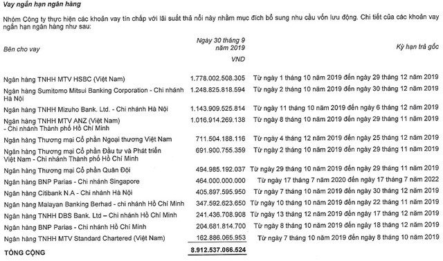 Vì sao Thế giới Di động vay tín chấp 7.000 tỷ từ ngân hàng ngoại? - Hình 2 Vi sao The gioi Di dong vay tin chap 7.000 ty tu ngan hang ngoai?-Hinh-2