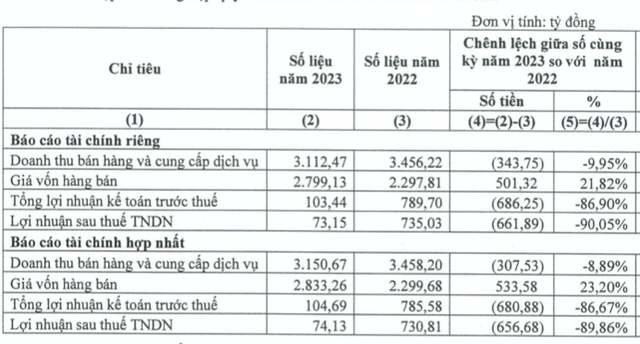 Giá phân bón giảm mạnh khiến lãi ròng quý 3 của DCM lao dốc 90% Gia phan bon giam manh khien lai rong quy 3 cua DCM lao doc 90%