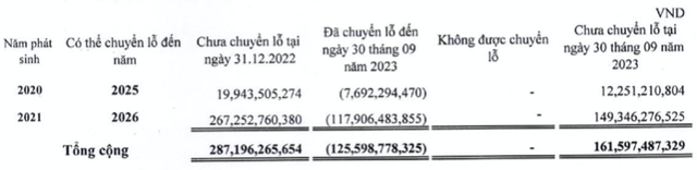 Vinasun lại ghi nhận kết quả kinh doanh kém khả quan, cổ đông lớn thoái lui Vinasun lai ghi nhan ket qua kinh doanh kem kha quan, co dong lon thoai lui