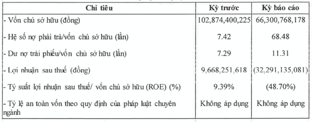 Đầu tư Gia sản iWealth báo lỗ 6 tháng, dư nợ trái phiếu gấp 11 lần vốn Dau tu Gia san iWealth bao lo 6 thang, du no trai phieu gap 11 lan von