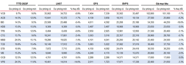 MBS dieu chinh ha du bao tang truong tin dung 2023 loat ngan hang-Hinh-2