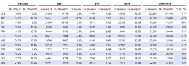 MBS dieu chinh ha du bao tang truong tin dung 2023 loat ngan hang-Hinh-2