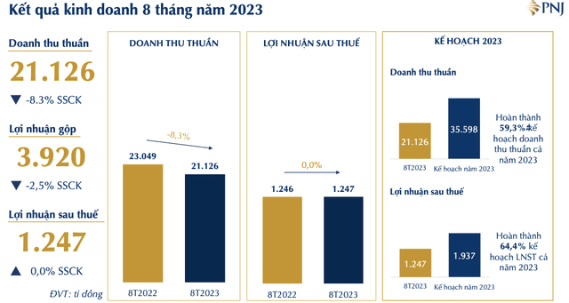 PNJ báo lãi sau thuế 8 tháng hơn 1.247 tỷ đồng, đạt 64% kế hoạch năm PNJ bao lai sau thue 8 thang hon 1.247 ty dong, dat 64% ke hoach nam