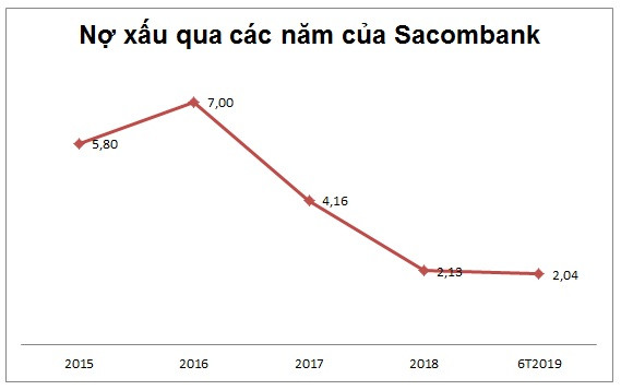 Câu chuyện nợ xấu thời Trầm Bê và giá cổ phiếu chưa ngóc đầu lên nổi của Sacombank - Hình 3 Cau chuyen no xau thoi Tram Be va gia co phieu chua ngoc dau len noi cua Sacombank-Hinh-3