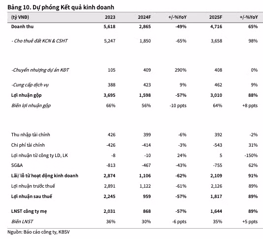 KBC: Tien do cac du an lon cham lam anh huong loi nhuan 2024-Hinh-3