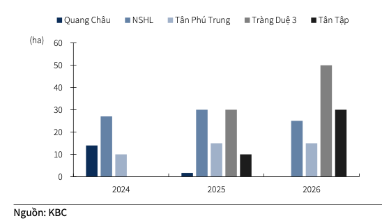 KBC: Tiến độ các dự án lớn chậm làm ảnh hưởng lợi nhuận 2024 - Hình 2 KBC: Tien do cac du an lon cham lam anh huong loi nhuan 2024-Hinh-2