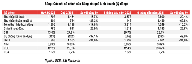SSI Research: OCB doi mat voi nhieu thach thuc phia truoc