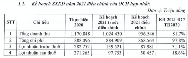 OCH điều chỉnh giảm sốc kế hoạch lợi nhuận năm 2021 do dịch bệnh OCH dieu chinh giam soc ke hoach loi nhuan nam 2021 do dich benh