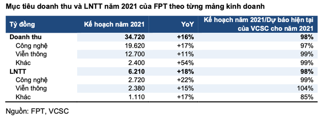 FPT lên kế hoạch lãi 6.210 tỷ đồng, cổ tức 35% bằng tiền mặt và cổ phiếu - Hình 2 FPT len ke hoach lai 6.210 ty dong, co tuc 35% bang tien mat va co phieu-Hinh-2
