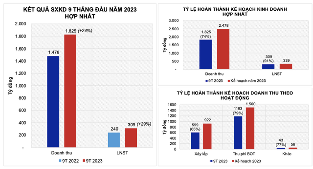 Hé lộ loạt dự án khủng, Đèo Cả đặt kế hoạch 2025 lãi 532 tỷ đồng He lo loat du an khung, Deo Ca dat ke hoach 2025 lai 532 ty dong