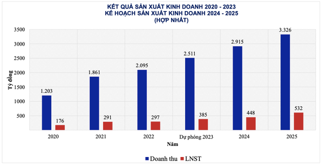 Hé lộ loạt dự án khủng, Đèo Cả đặt kế hoạch 2025 lãi 532 tỷ đồng - Hình 2 He lo loat du an khung, Deo Ca dat ke hoach 2025 lai 532 ty dong-Hinh-2