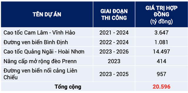 Hé lộ loạt dự án khủng, Đèo Cả đặt kế hoạch 2025 lãi 532 tỷ đồng - Hình 3 He lo loat du an khung, Deo Ca dat ke hoach 2025 lai 532 ty dong-Hinh-3