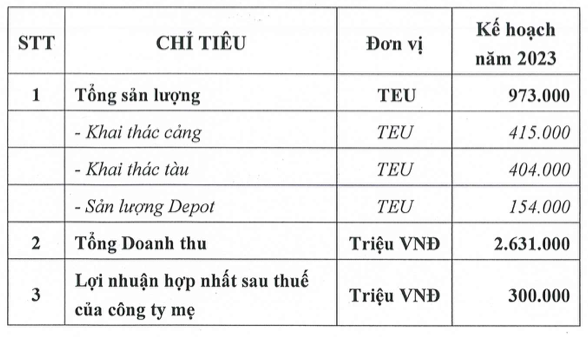 Vận tải Hải An (HAH) ước lãi 2022 tới 835 tỷ, kế hoạch 2023 giảm 64% - Hình 2 Van tai Hai An (HAH) uoc lai 2022 toi 835 ty, ke hoach 2023 giam 64%-Hinh-2