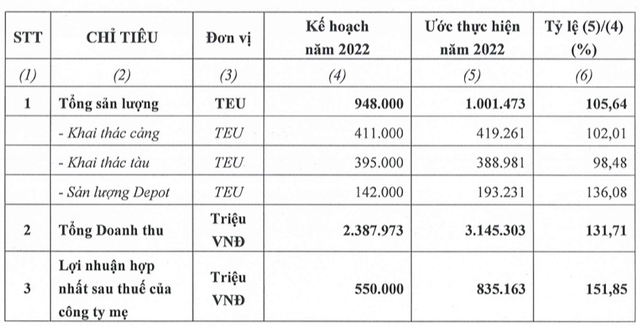 Vận tải Hải An (HAH) ước lãi 2022 tới 835 tỷ, kế hoạch 2023 giảm 64% Van tai Hai An (HAH) uoc lai 2022 toi 835 ty, ke hoach 2023 giam 64%