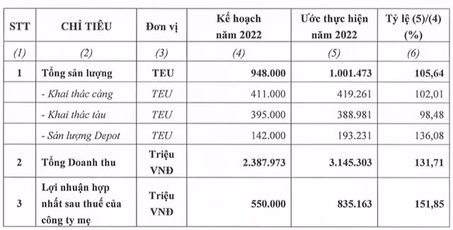 Van tai Hai An (HAH) uoc lai 2022 toi 835 ty, ke hoach 2023 giam 64%